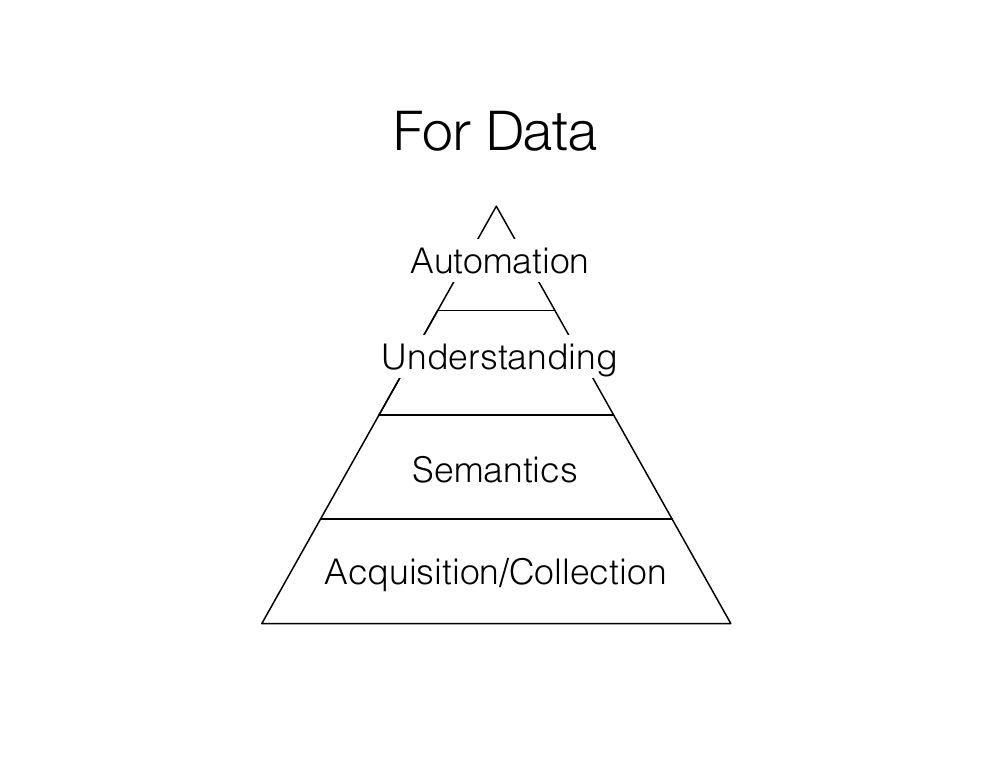A Maslow-style pyramid for data: Acquisition/Collection at the base, then Semantics, Understanding, Automation at the top