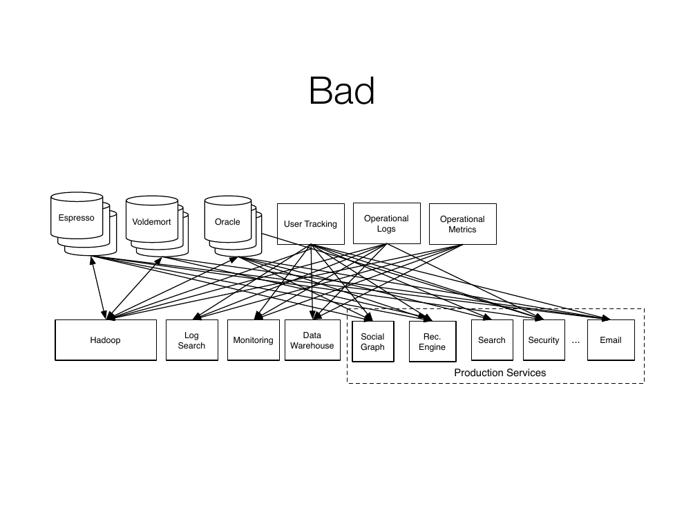 Bad: every data source wired directly to every destination system — a tangle of crossing arrows