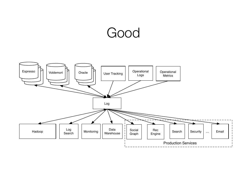 Good: all sources write to a central Log; all destination systems read from it