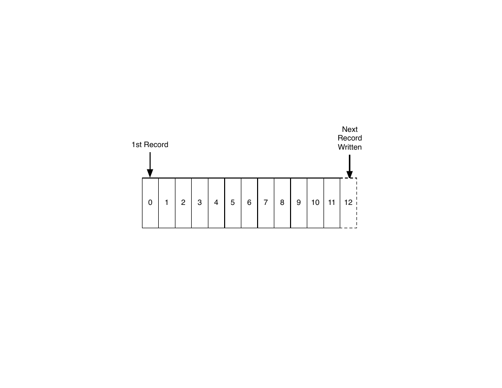 A log: records numbered 0 through 11, with record 12 the next to be written at the end