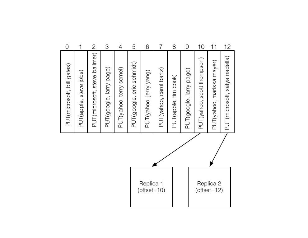 A log of PUT operations on the left rebuilds into the final key-value state on the right