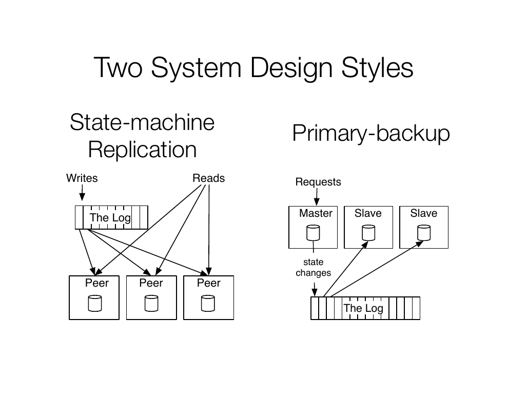 Two replication styles: state-machine replication (log of writes fed to peers) vs primary-backup (master applies then logs state changes to slaves)