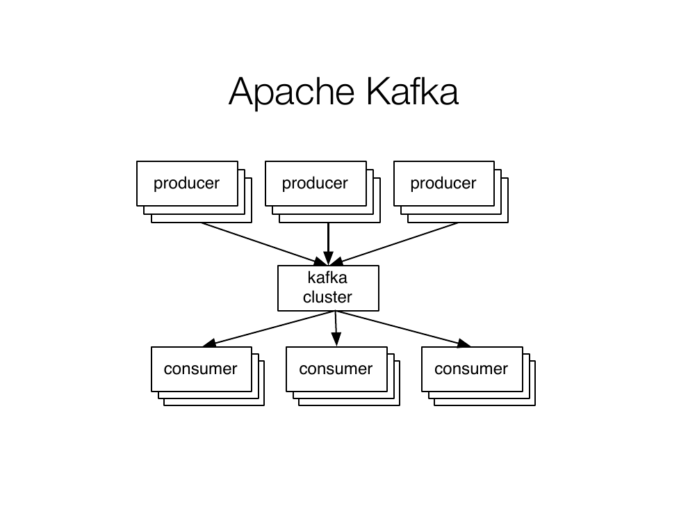 Apache Kafka: multiple producers write to a Kafka cluster; multiple consumers read from it