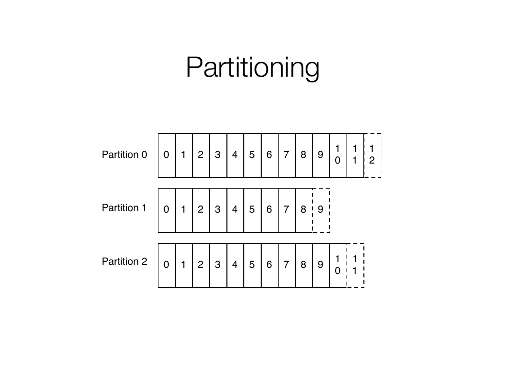 Partitioning: one logical log split into Partition 0, 1, 2 — each an independent ordered sequence