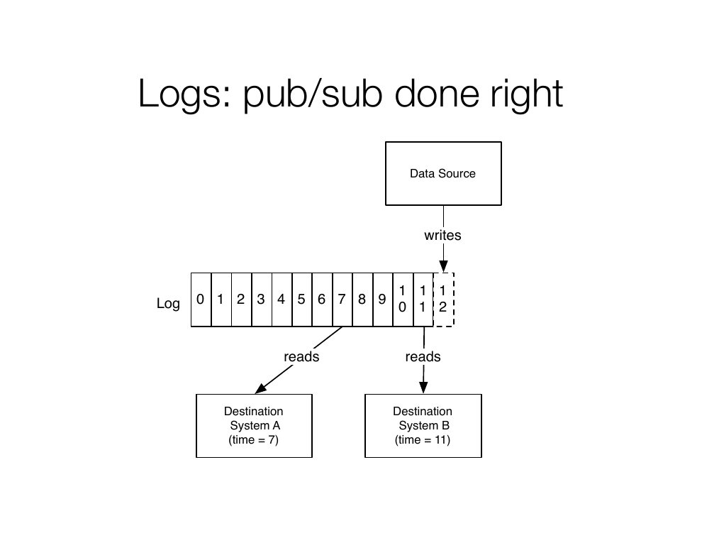 Logs done right: a data source writes to a log; destination systems A and B each read independently, at offsets 7 and 11