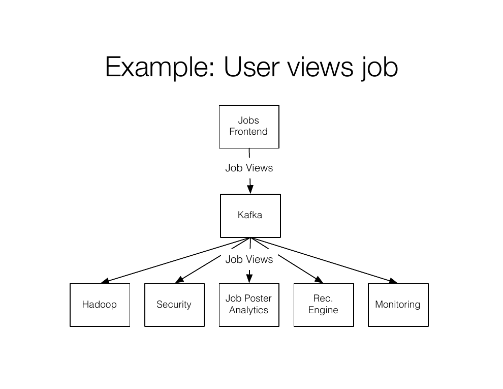 User views job: the Jobs frontend emits Job View events to Kafka; Hadoop, Security, Analytics, Rec Engine, and Monitoring each consume them