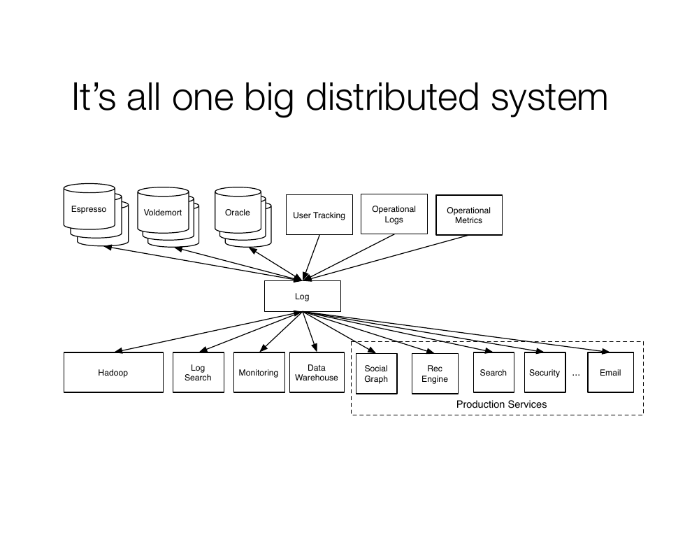 It's all one big distributed system: sources write to a central Log; every downstream system is an index/view over it