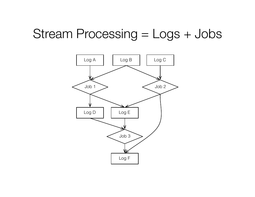 A dataflow graph: logs feed jobs, jobs emit new logs, which feed more jobs