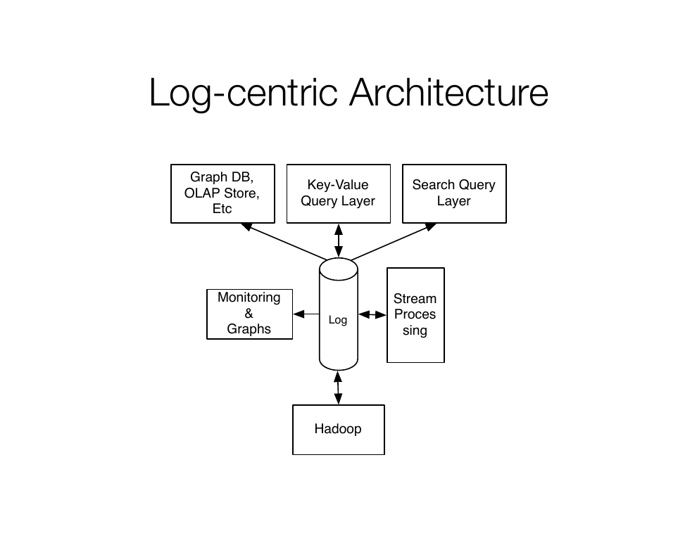 Log-centric architecture: a central Log surrounded by a key-value query layer, search layer, graph/OLAP store, stream processing, monitoring, and Hadoop